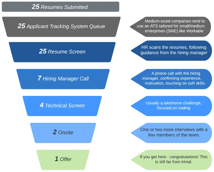 Image represents a funnel visualizing the tech resume application process for medium-sized companies using Applicant Tracking Systems (ATS) like Workable.  Starting at the top, a gray trapezoid labeled '25 Resumes Submitted' leads into a similarly shaped gray trapezoid below labeled '25 Applicant Tracking System Queue.'  A description to the right notes that medium-sized companies often use ATS like Workable.  The funnel continues with progressively smaller, light-blue trapezoids representing decreasing applicant numbers at each stage: '25 Resume Screen,' where HR scans resumes guided by the hiring manager (as described in a right-side annotation); '7 Hiring Manager Call,' detailing a phone call confirming experience and soft skills; '4 Technical Screen,' typically involving a take-home coding challenge; and '2 Onsite,' consisting of one or two interviews. Finally, a light-green trapezoid at the bottom shows '1 Offer,' with a congratulatory message to the right indicating the difficulty of reaching this stage.  Each stage of the funnel is accompanied by a right-side annotation explaining the process at that level.