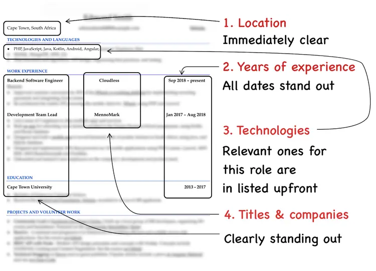 Image represents a tech resume diagram highlighting key elements for effective presentation.  The diagram shows a partially blurred sample resume with annotations.  The top section displays 'Cape Town, South Africa' (location) and a list of 'TECHNOLOGIES AND LANGUAGES' (PHP, JavaScript, Java, Kotlin, Android, Angular).  Below, the 'WORK EXPERIENCE' section lists two roles: 'Backend Software Engineer' at 'Cloudless' (Sep 2018 - present) and 'Development Team Lead' at 'MennoMark' (Jan 2017 - Aug 2018).  Further down, 'EDUCATION' shows 'Cape Town University' (2013-2017), and 'PROJECTS AND VOLUNTEER WORK' is also visible but blurred.  Arrows connect these sections to four numbered annotations on the right: '1. Location - Immediately clear,' indicating the location's prominence; '2. Years of experience - All dates stand out,' emphasizing the clear presentation of dates; '3. Technologies - Relevant ones for this role are in listed upfront,' highlighting the importance of upfront technology listing; and '4. Titles & companies - Clearly standing out,' pointing to the visibility of job titles and company names.  The overall structure demonstrates how to arrange resume components for optimal readability and impact.