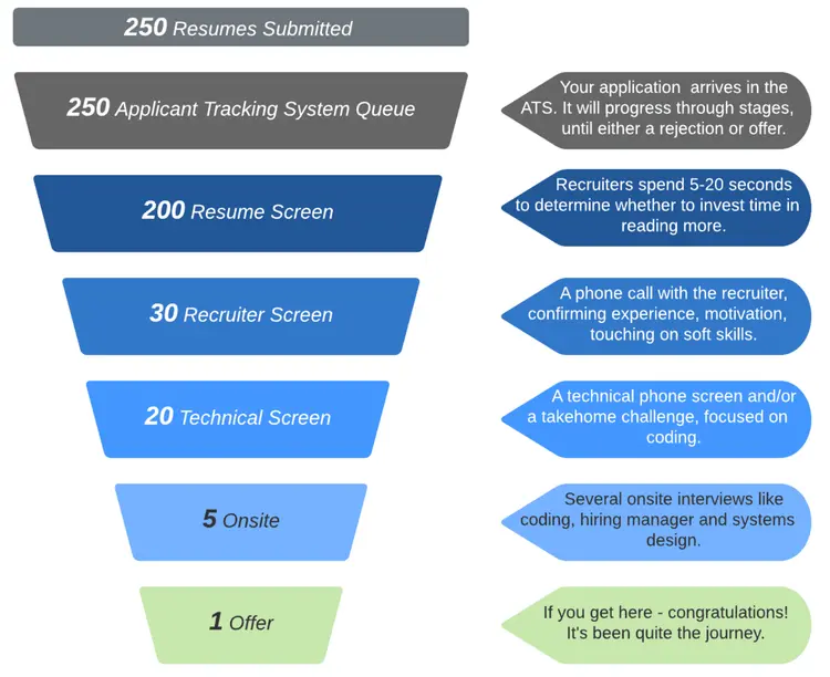 Image represents a funnel visualizing the tech resume application process.  At the top, a gray trapezoid shows '250 Resumes Submitted,' feeding into a similarly shaped gray trapezoid labeled '250 Applicant Tracking System Queue,' accompanied by text explaining that applications progress through stages until rejection or offer.  Below, a series of progressively smaller, light-blue trapezoids depict decreasing applicant numbers at each stage: '200 Resume Screen,'  '30 Recruiter Screen,' '20 Technical Screen,' and '5 Onsite.'  Finally, a light-green trapezoid at the bottom indicates '1 Offer.' To the right of the funnel, corresponding light-blue and light-green trapezoids provide descriptions of each stage: Recruiters spend 5-20 seconds on resumes; the recruiter screen involves a phone call confirming experience and motivation; the technical screen includes a phone screen and/or take-home coding challenge; the onsite stage involves several interviews; and the final stage is an offer.