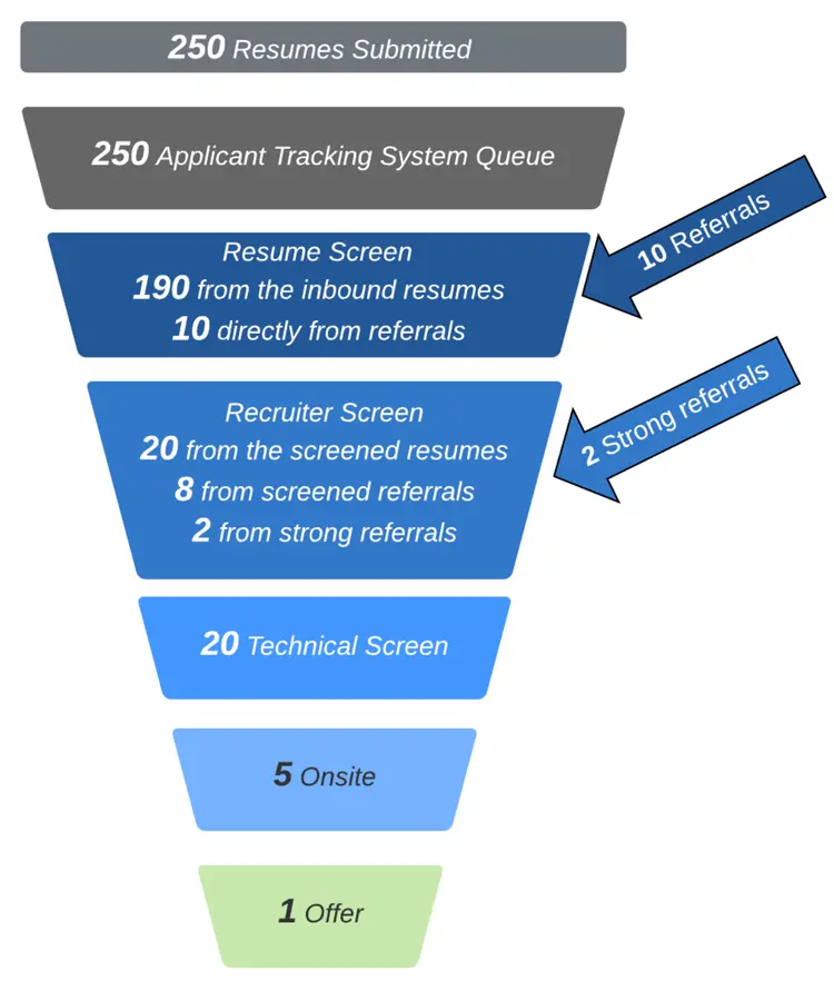 Image represents a funnel visualizing the tech resume screening process.  Starting at the top, a gray box indicates '250 Resumes Submitted,' which then flows into a similarly shaped gray box labeled '250 Applicant Tracking System Queue.'  This queue feeds into a blue, trapezoidal box representing the 'Resume Screen,' showing that 190 resumes are from inbound submissions and 10 are from referrals.  A blue arrow points from this box to another labeled '10 Referrals.'  The Resume Screen output then flows into a second blue trapezoid, 'Recruiter Screen,' detailing that 20 resumes are from the screened inbound resumes, 8 from screened referrals, and 2 from strong referrals.  A second blue arrow points from this box to a box labeled '2 Strong referrals.'  The process continues through a blue '20 Technical Screen' box, a blue '5 Onsite' box, and finally culminates in a light green box indicating '1 Offer.'  The entire structure resembles a funnel, illustrating the decreasing number of candidates at each stage of the selection process.