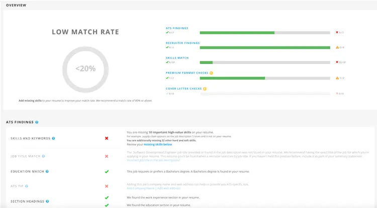 Image represents a tech resume analysis report.  The top section displays an 'OVERVIEW' with a prominent circular gauge indicating a '<20%' 'LOW MATCH RATE,' accompanied by advice to add missing skills to improve the match rate (aiming for 80% or above). Below, a detailed 'ATS FINDINGS' section presents horizontal progress bars for 'ATS FINDINGS' (4/7), 'RECRUITER FINDINGS' (4/4), 'SKILLS MATCH' (6/61), 'PREMIUM FORMAT CHECKS' (1/2), and 'COVER LETTER CHECKS' (0/0). Each bar shows a green portion representing completed items and a grey portion for incomplete items, with numerical indicators (e.g., 4/7) specifying completed versus total items.  Red 'X' and orange 'Δ' symbols highlight failed and warning items respectively.  Further down, individual sections analyze 'SKILLS AND KEYWORDS,' 'JOB TITLE MATCH,' 'EDUCATION MATCH,' 'ATS TIP,' and 'SECTION HEADINGS,' each with a checkmark (✓) or cross (✗) indicating success or failure, along with detailed explanations and suggestions for improvement.  For example, 'SKILLS AND KEYWORDS' highlights missing high-value skills, while 'JOB TITLE MATCH' points out a mismatch between the resume and job description, providing specific recommendations.  The 'ATS TIP' section suggests adding company name and web address for better ATS-specific tips.  The overall structure shows a hierarchical breakdown of resume analysis, starting with an overall match rate and drilling down into specific areas for improvement.