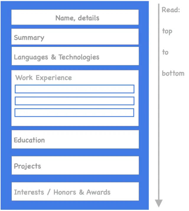Image represents a template for a tech resume, structured as a vertically stacked, rectangular blue form.  The topmost section is labeled 'Name, details,' followed by 'Summary,' 'Languages & Technologies,' and a 'Work Experience' section containing three horizontally aligned, empty input fields suggesting multiple entries.  Below this are sections for 'Education,' 'Projects,' and finally, 'Interests / Honors & Awards,' each represented by a single empty input field.  To the right of the form, a grey arrow points downwards from the words 'Read: top to bottom,' indicating the intended reading order of the resume's content, from top to bottom.