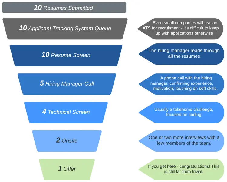 Image represents a funnel visualizing the tech resume application process.  Starting at the top, a gray trapezoid labeled '10 Resumes Submitted' indicates the initial number of applications.  Below, another gray trapezoid, '10 Applicant Tracking System Queue,' shows that all applications enter an Applicant Tracking System (ATS), with a description explaining that even small companies use ATS for recruitment efficiency.  Next, a blue trapezoid, '10 Resume Screen,' signifies that 10 resumes are screened by a hiring manager (as described in the adjacent blue rhombus).  The funnel then narrows to a blue trapezoid, '5 Hiring Manager Call,' representing 5 candidates selected for a phone call to assess experience, motivation, and soft skills (detailed in the adjacent blue rhombus).  Further narrowing, a blue trapezoid, '4 Technical Screen,' shows 4 candidates proceeding to a technical screen, usually a take-home coding challenge (as described in the adjacent blue rhombus).  The funnel continues to a light-blue trapezoid, '2 Onsite,' indicating 2 candidates invited for onsite interviews with multiple team members (detailed in the adjacent blue rhombus). Finally, the funnel culminates in a light-green trapezoid, '1 Offer,' signifying a single job offer, with a congratulatory message in the adjacent light-green rhombus emphasizing the competitiveness of the process.  The entire diagram uses trapezoids to represent the stages and rhombi to provide descriptions of each stage, illustrating the decreasing number of candidates at each step of the hiring process.